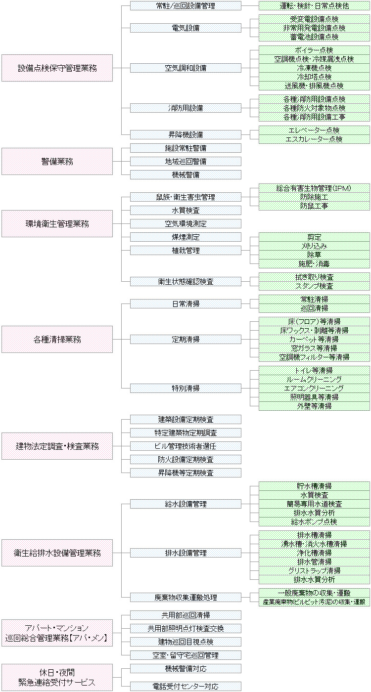 業務案内図